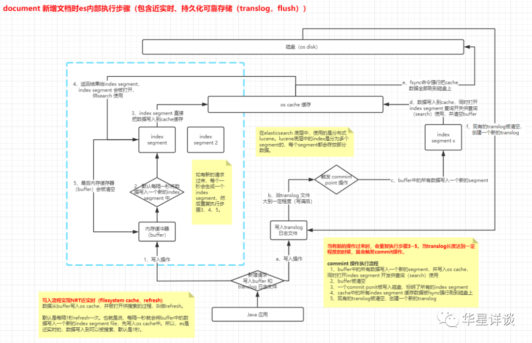 es 部分更新 es更新原理_数据库