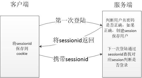 springsecurity token 设置永久 spring token认证_spring