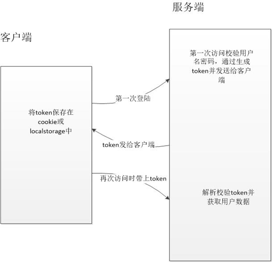 springsecurity token 设置永久 spring token认证_客户端_02