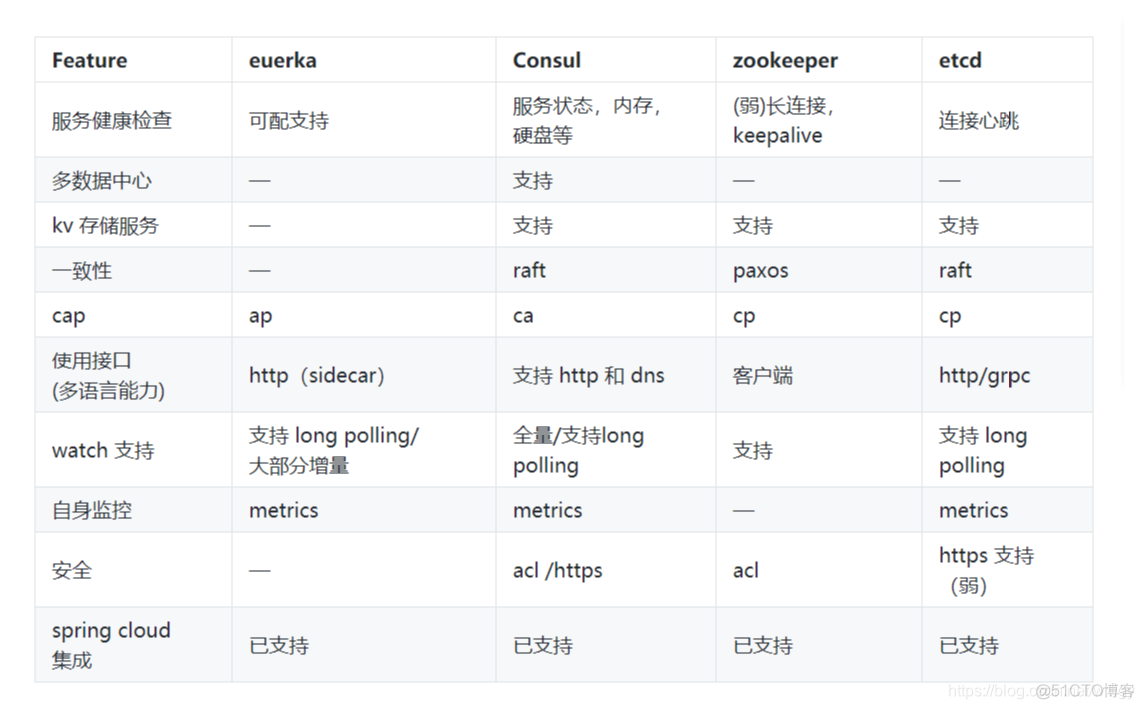 spring cloud有哪些注册中心 spring cloud的注册中心_spring_05