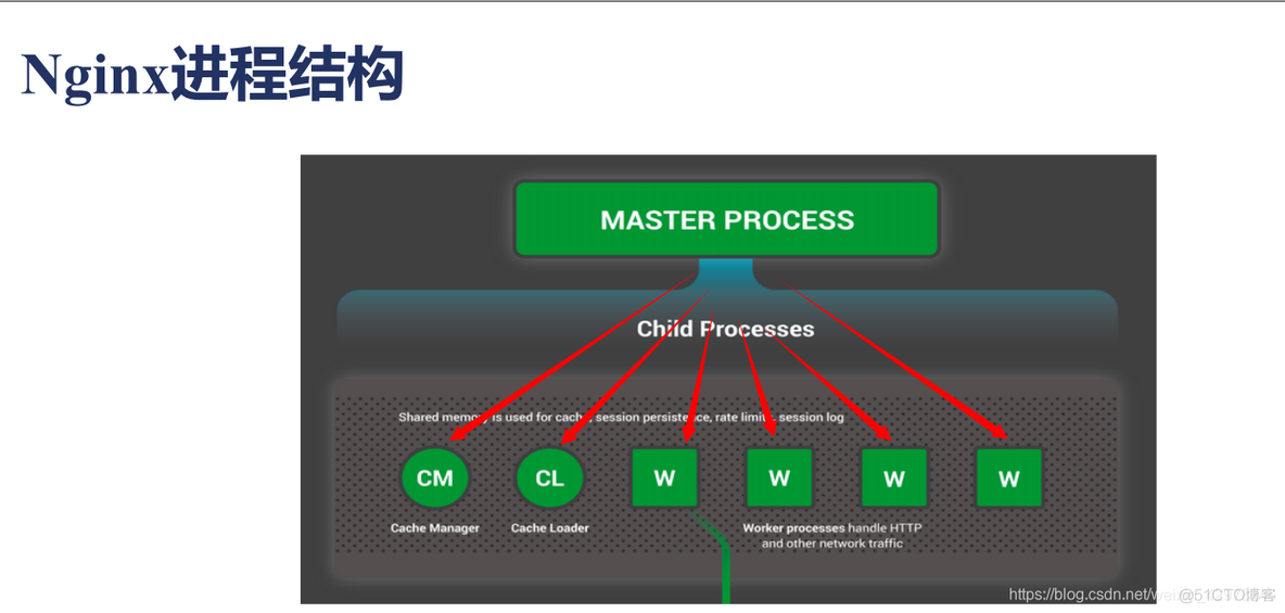 nginx以前台进程运行 nginx的进程结构_配置文件