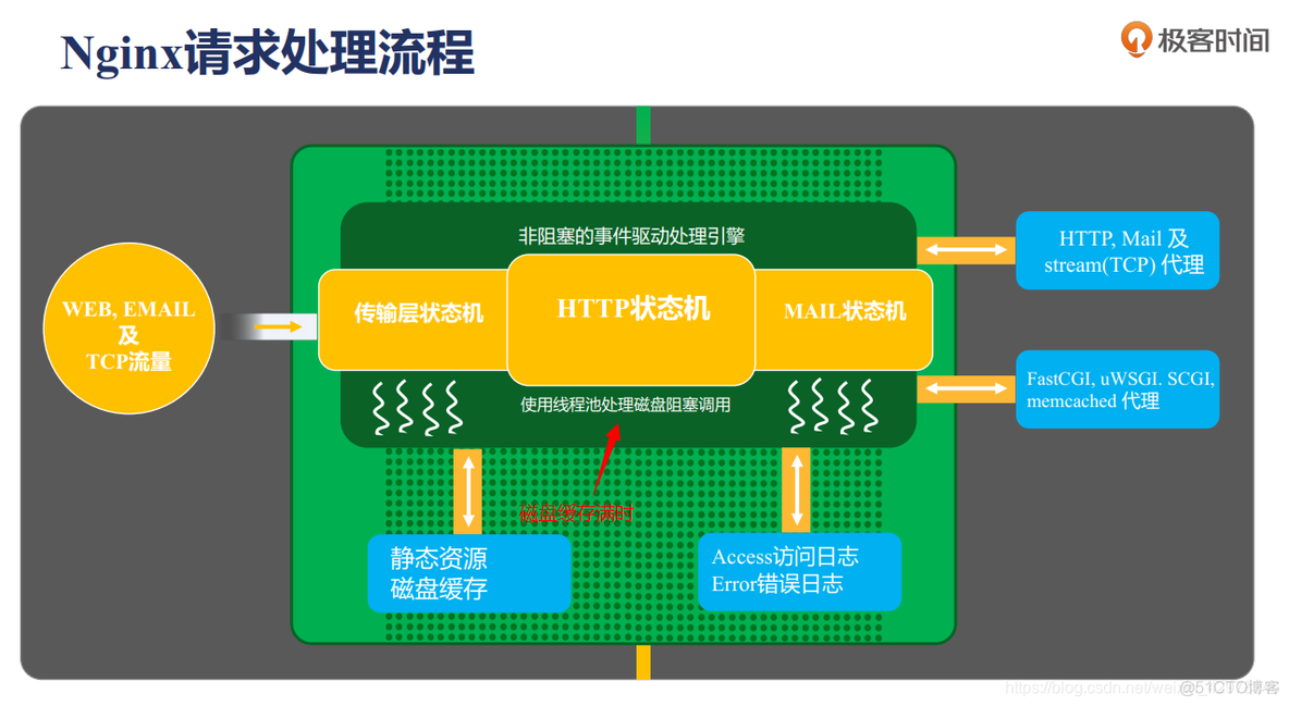 nginx以前台进程运行 nginx的进程结构_nginx以前台进程运行_02