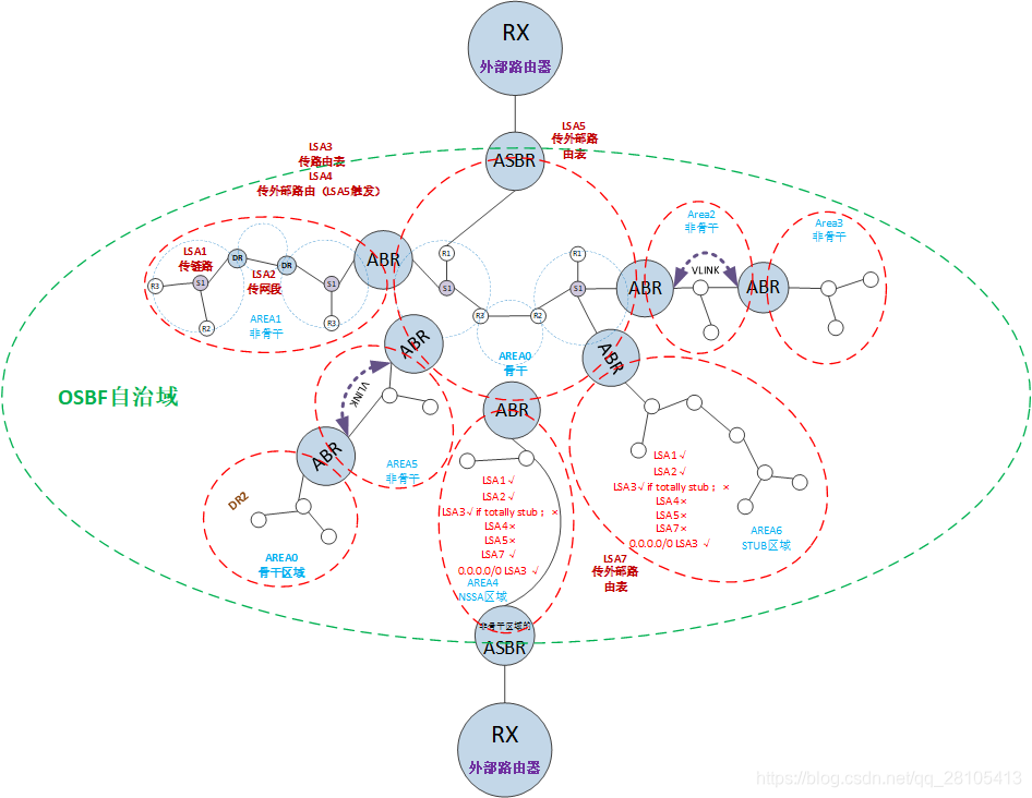 OSPF三张表指的是哪三张表 ospf的三张表的功能_OSPF