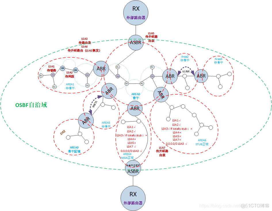 OSPF三张表指的是哪三张表 ospf的三张表的功能_链路