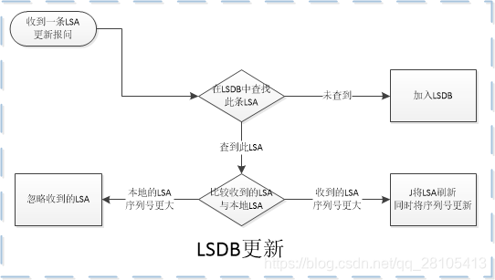 OSPF三张表指的是哪三张表 ospf的三张表的功能_链路_03