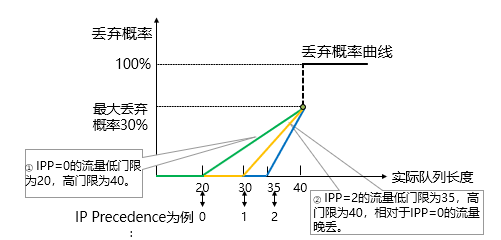 qos中的队列调度算法 qos队列拥塞管理_权重_08