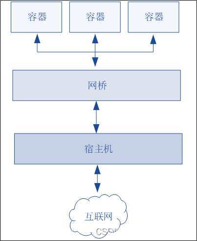 podman 连接容器网络 容器联网_容器_03