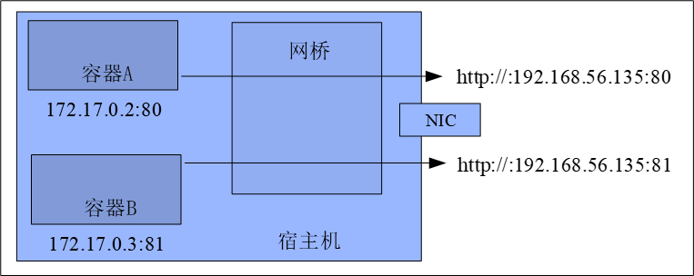 podman 连接容器网络 容器联网_容器_43