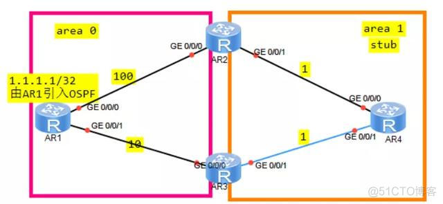 ospf存根区域的特点 ospf的区域类型_ospf避免环路