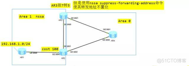 ospf存根区域的特点 ospf的区域类型_OSPF_03