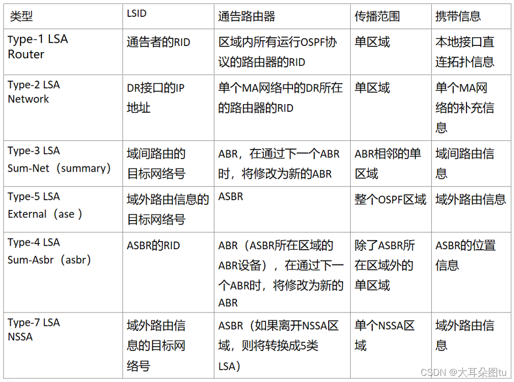 ospf router id选举规则 ospf选路规则_路由协议