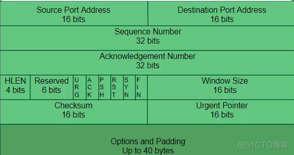 linux tcp rmem设置 linux tcp/ip_linux tcp rmem设置