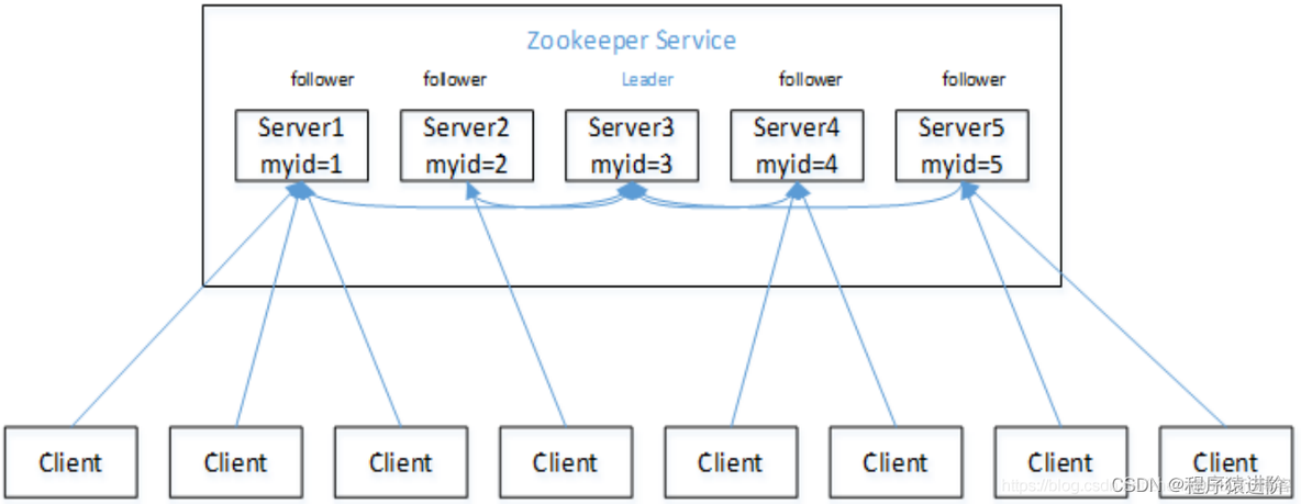 jps zookeeper进程 zookeeper的进程名_zookeeper_03