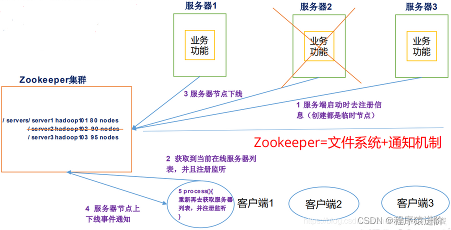 jps zookeeper进程 zookeeper的进程名_分布式_08