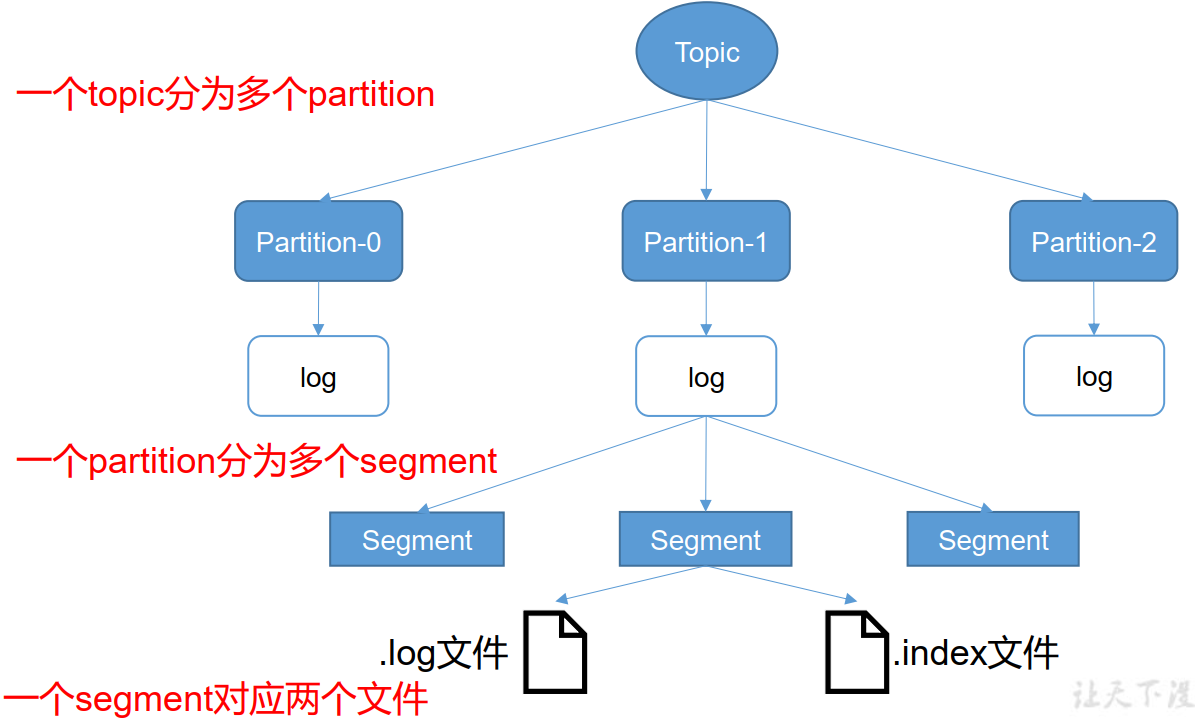 kafka数据入hudi kafka数据流程_重启_02