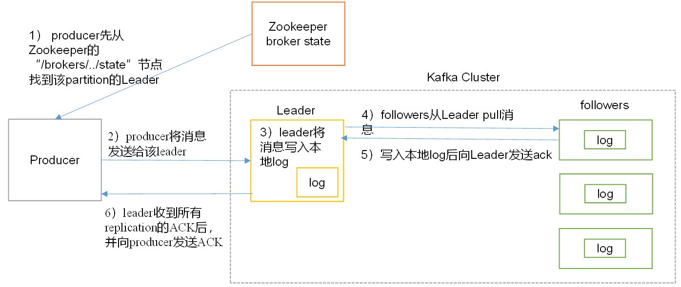 kafka数据入hudi kafka数据流程_数据_05