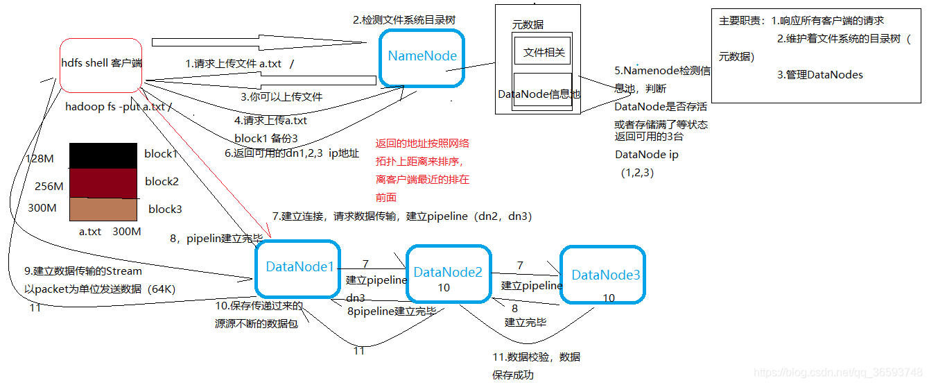 hdfs中的名称节点和数据节点的功能 hdfs的namenode节点负责存储数据_文件系统_03