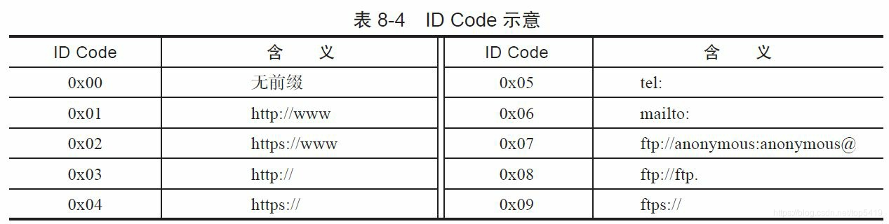 NdefRecord NDEFRecords_字段_05