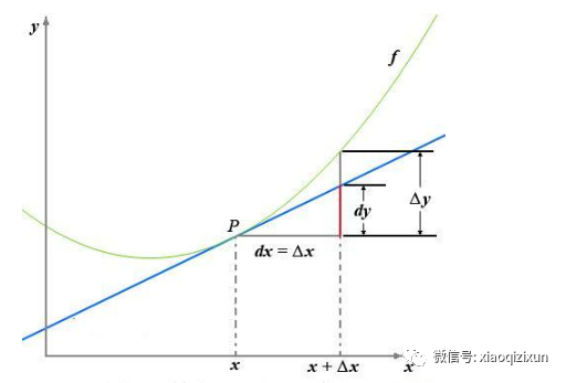 softmax的梯度下降实现 梯度下降算法matlab_线性回归梯度下降法python