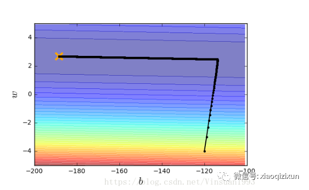 softmax的梯度下降实现 梯度下降算法matlab_线性回归梯度下降法python_16