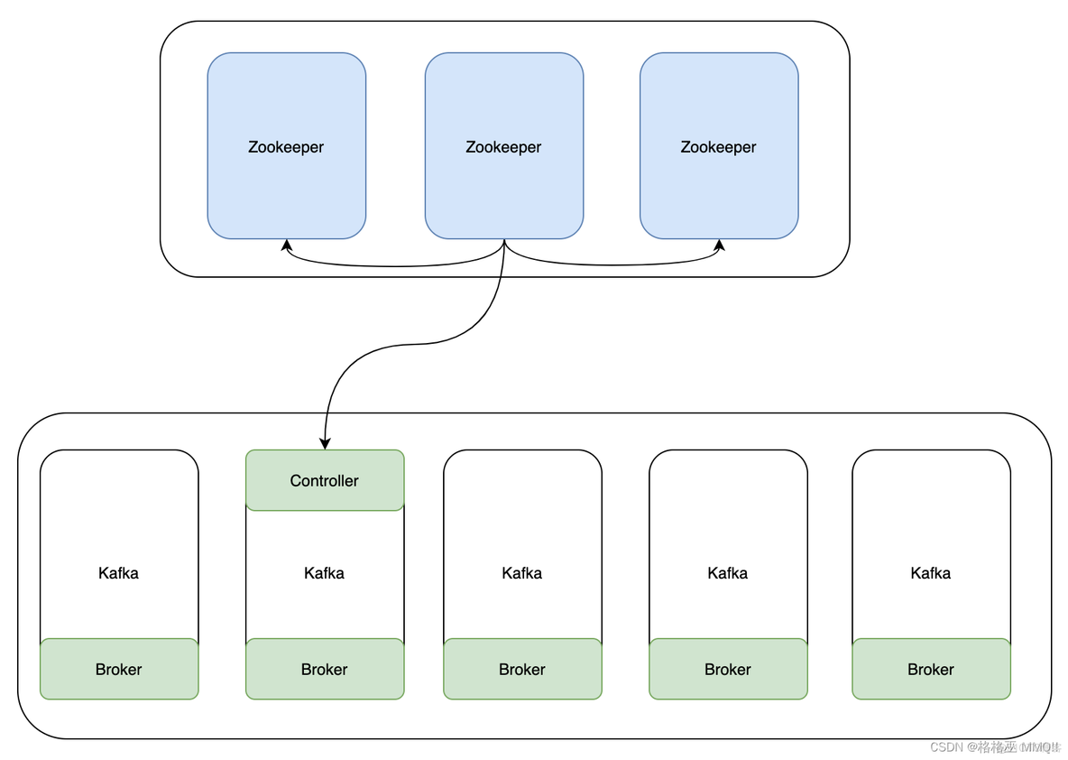 docket kafka加密集群 kafka集群模式_cloudera