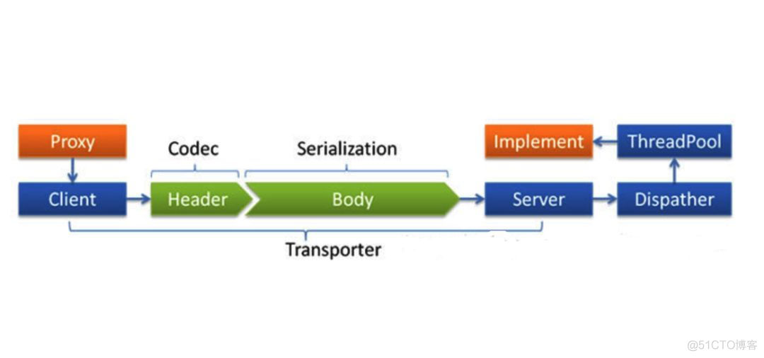 dubbo leastactive loadbalance 设置 dubbo traceid_服务端