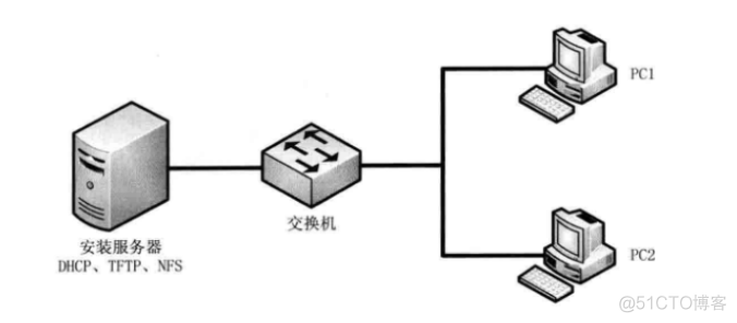 PXE服务器搭建指南 centOS7 安装pxe服务器_服务器