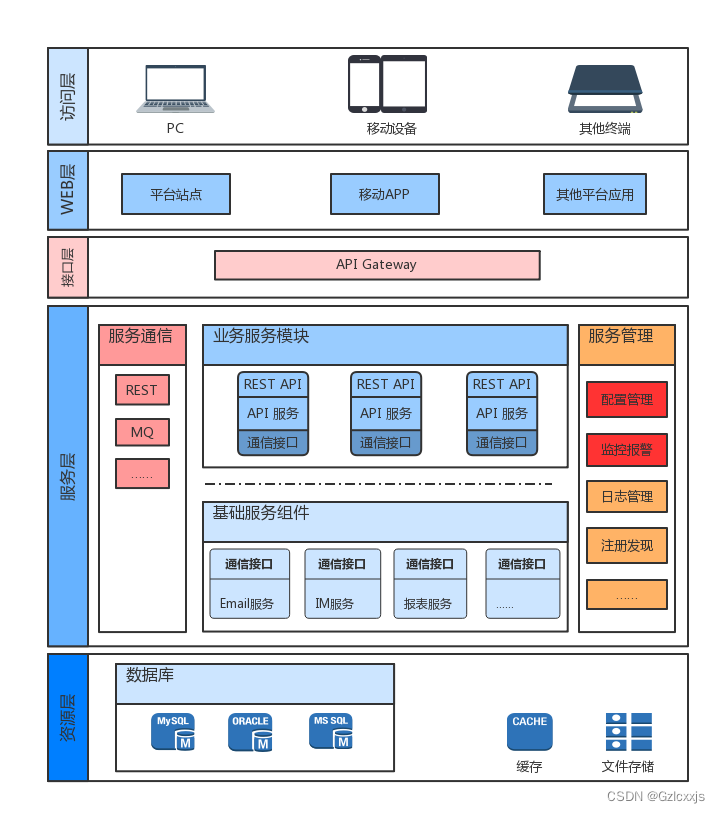 后端 sql session 后端框架_微服务