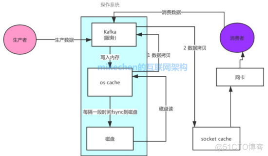 kafka生产者如何增加缓存 kafka缓存机制_java_04