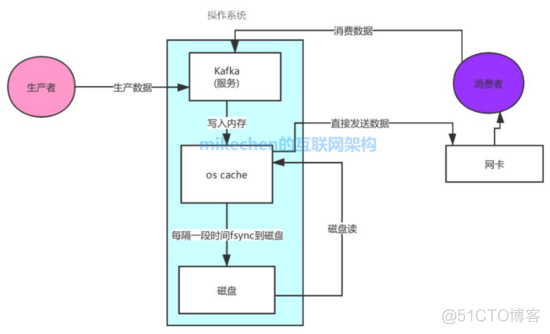 kafka生产者如何增加缓存 kafka缓存机制_kafka_05