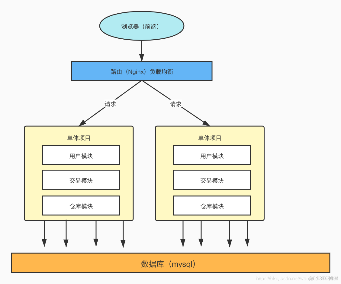 微服务怎么整合成单体项目 微服务 单体应用_微服务