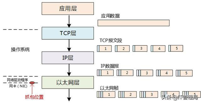 wireshark怎么过滤长度大于 wireshark 过滤数据包长度_安卓 添加网卡驱动_03