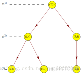 knn自动优化超参数和k折交叉验证matlab knn的优化_kd树_04