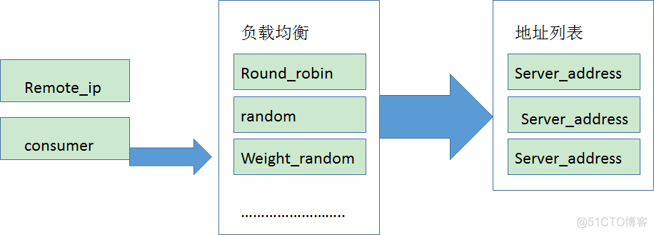 路由实现负载均衡 路由和负载均衡的区别_路由实现负载均衡_02