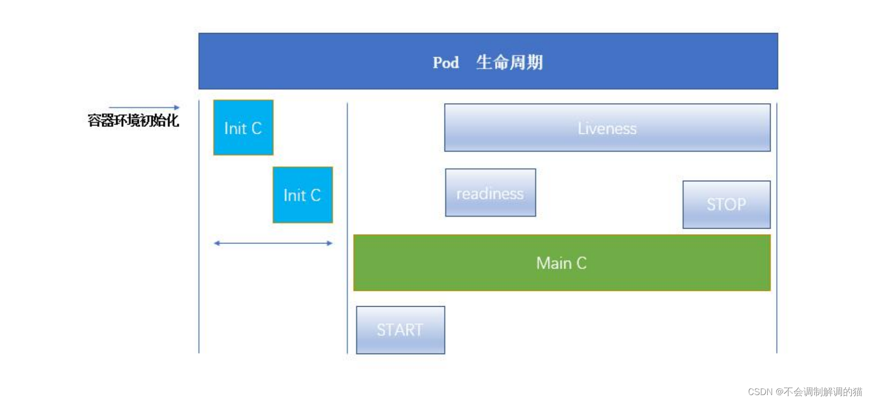 kubectl如何启动容器 kubectl run create_重启