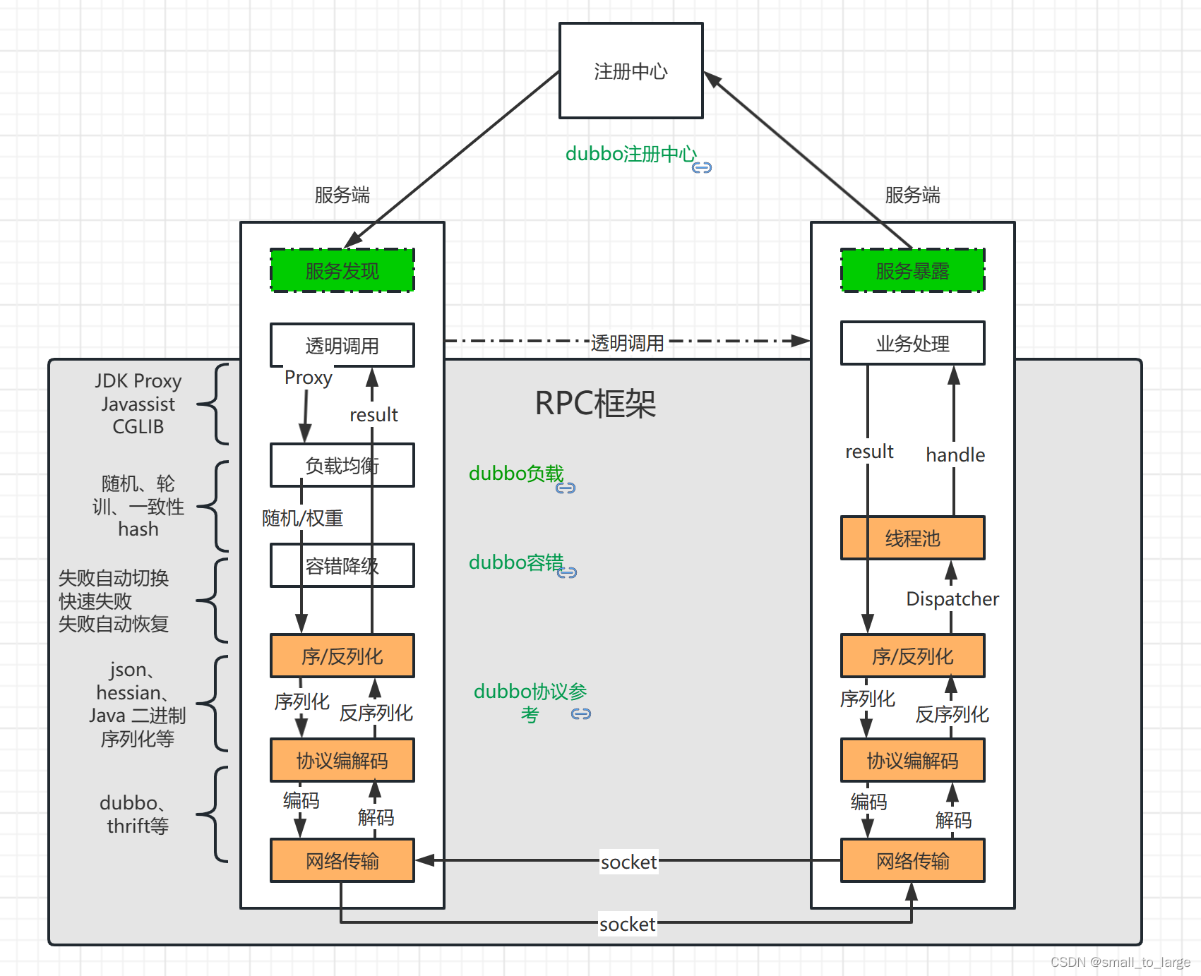 golang grpc 客户端token golang grpc实践_grpc