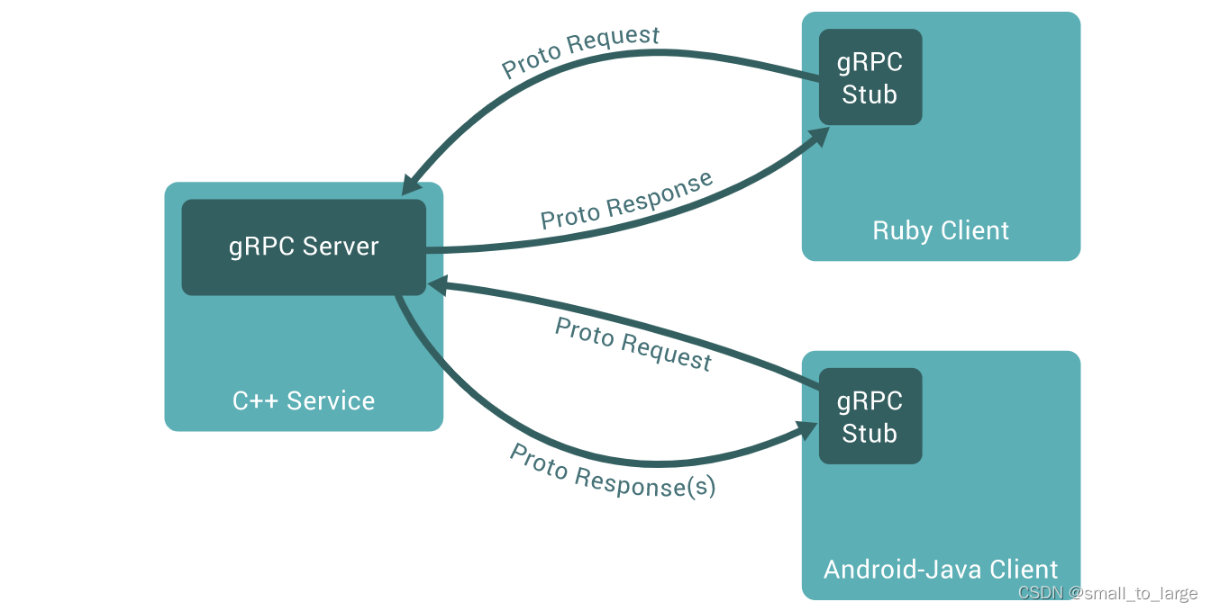 golang grpc 客户端token golang grpc实践_客户端_02