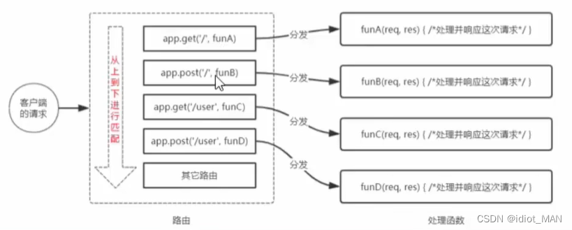 EXPRESS后端修改密码 express教程_express