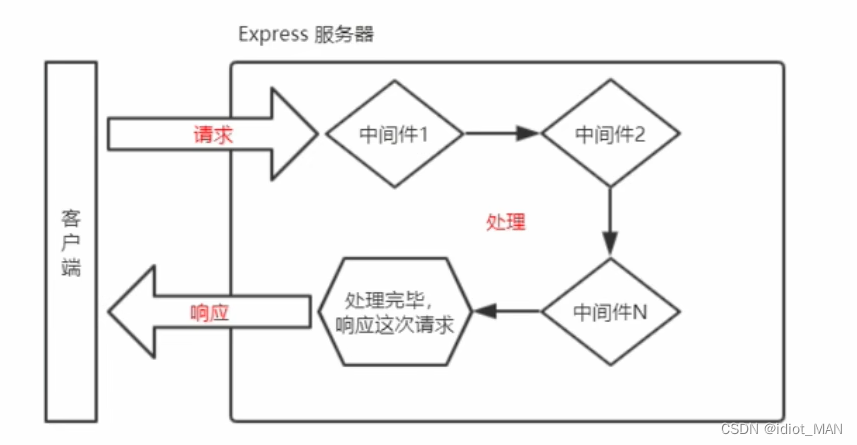 EXPRESS后端修改密码 express教程_前端_02