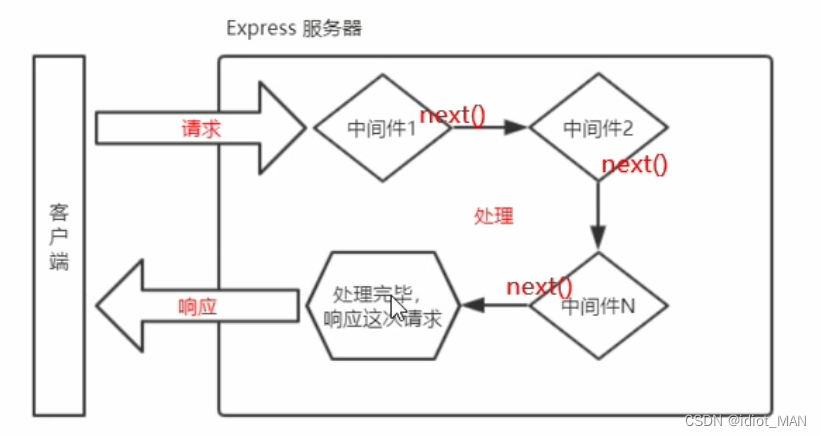 EXPRESS后端修改密码 express教程_javascript_03