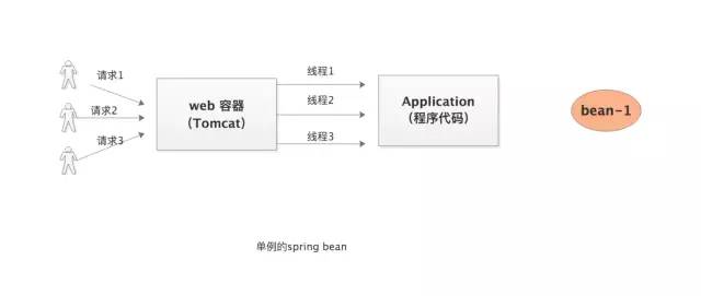 spring 一个bean方子最后启动可以吗 spring bean 默认单例_java_02