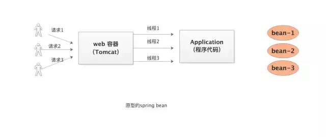 spring 一个bean方子最后启动可以吗 spring bean 默认单例_后端_03