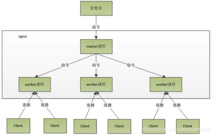 nginx worker_processes 填啥 nginx:worker_字符串