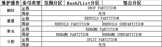 分区表中建索引 分区表建立索引_oracle