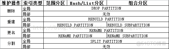 分区表中建索引 分区表建立索引_oracle 11g