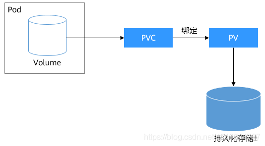 k8s pod session共享 k8s共享存储pv_云原生