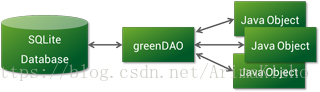 greendao 查询并更新单个数据 greendao数据库位置_SQL