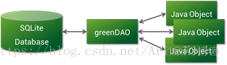 greendao 查询并更新单个数据 greendao数据库位置_数据库