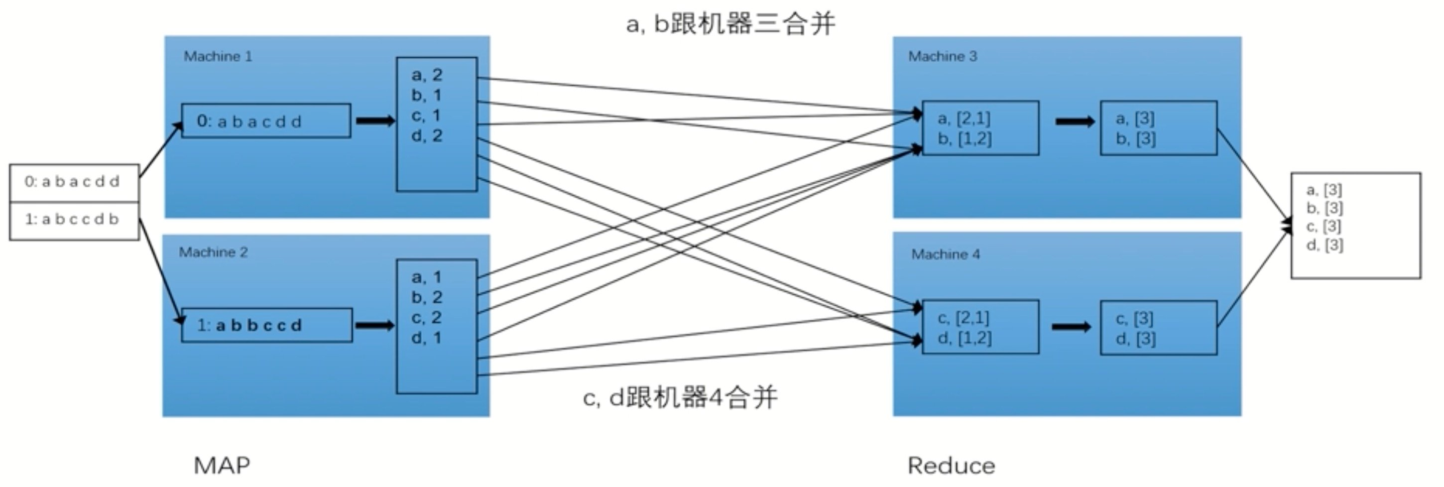 MapReduce读取csv文件 mapreduce处理数据_倒排索引_02