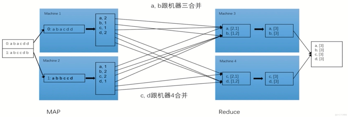 MapReduce读取csv文件 mapreduce处理数据_for循环_02